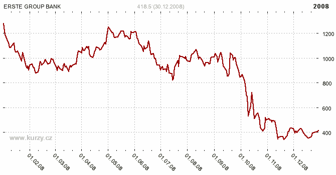 ERSTE GROUP BANK AG - ERSTE BANK - Graf ceny akcie cz, rok 2008