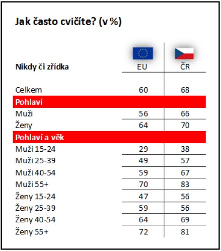 Ženy jsou nejaktivnější ve věkovém rozmezí 15-39 let