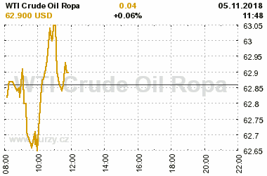 Online graf vvoje ceny komodity WTI Crude Oil Ropa