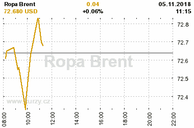 Online graf vvoje ceny komodity Ropa Brent