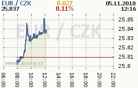 Online graf kurzu eur