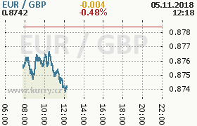 Online graf kurzu gbp/eur