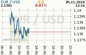 Online graf kurzu usd/eur