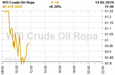 Online graf vA½voje ceny komodity WTI Crude Oil Ropa