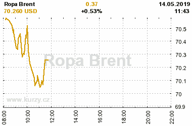 Online graf vA½voje ceny komodity Ropa Brent