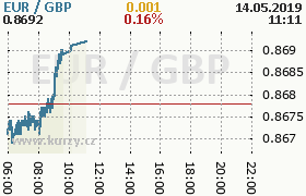 Online graf kurzu gbp/eur