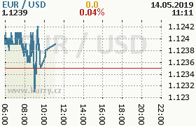 Online graf kurzu usd/eur