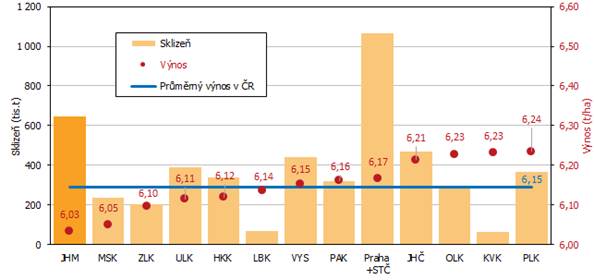 Graf 3 Odhad sklizn a vnosu penice podle kraj k 15. z 2020