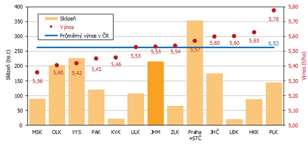 Graf 4 Odhad sklizn a vnosu jemene podle kraj k 15. z 2020