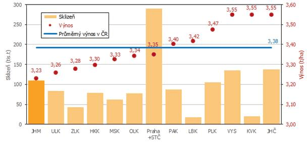 Graf 5 Odhad sklizn a vnosu epky podle kraj k 15. z 2020