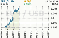 Online graf kurzu usd/eur