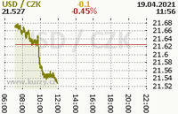 Online graf kurzu usd