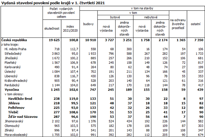 Vydaná stavební povolení podle krajů v 1. čtvrtletí 2021