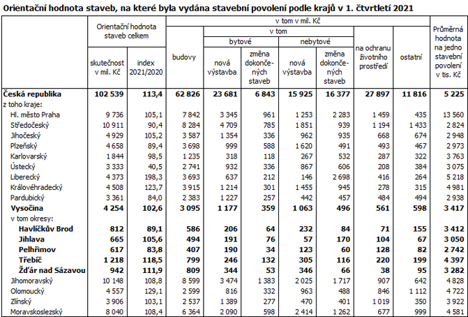 Orientační hodnota staveb, na které byla vydána stavební povolení podle krajů v 1. čtvrtletí 2021