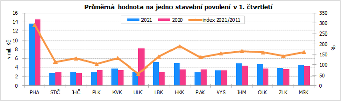 Průměrná hodnota na jedno stavební povolení v 1. čtvrtletí 