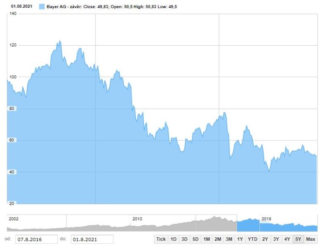 Bayer akcie trhy