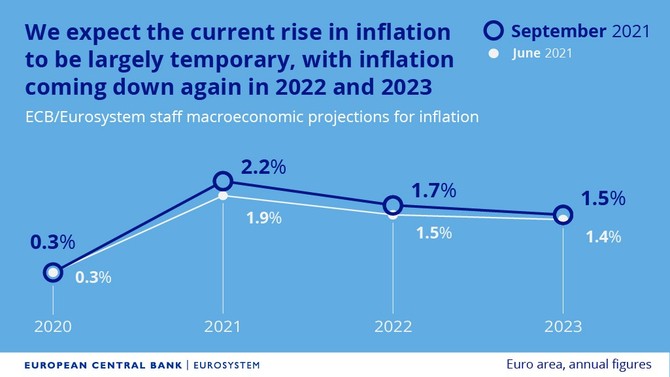 Zdroj: ECB