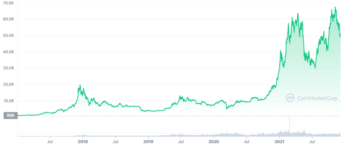 Vvoj kurzu bitcoinu od zatku roku 2017