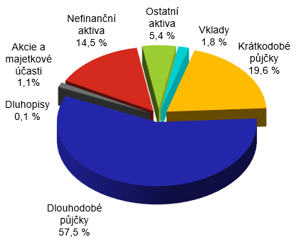 Bilann suma lenn podle poloek aktiv