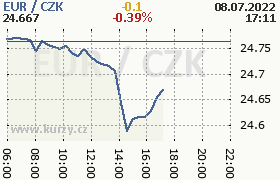 Online graf kurzu eur