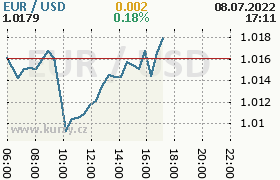 Online graf kurzu usd/eur