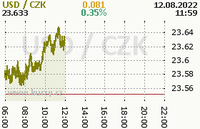 Online graf kurzu usd