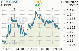 Online graf kurzu usd/gbp