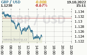 Online graf kurzu usd/gbp