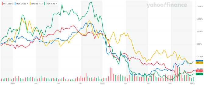 Vvoj akci Meta Platforms, Netflix, Airbnb a Shopify, zdroj: Yahoo! Finance