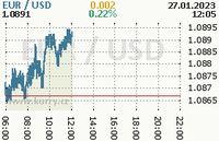 Online graf kurzu usd/eur