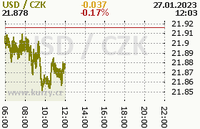 Online graf kurzu usd