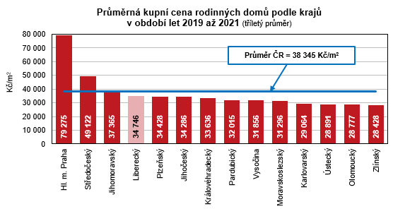 Graf - Průměrná kupní cena rodinných domů podle krajů v období let 2019 až 2021 