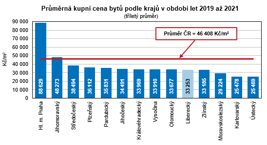 Graf - Průměrná kupní cena bytů podle krajů v období let 2019 až 2021