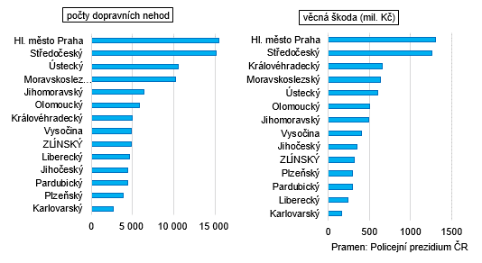 Graf 2: Poet dopravnch nehod a vcn koda pi dopravnch nehodch v krajch esk republiky