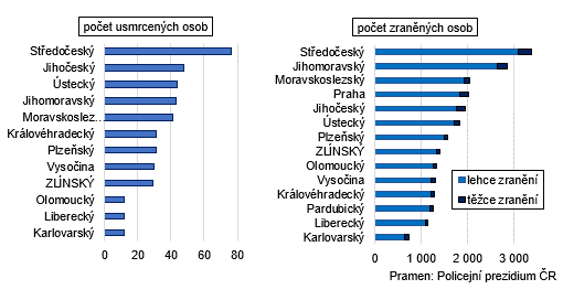 Graf 4: Usmrcen a zrann osoby pi dopravnch nehodch v krajch esk republiky