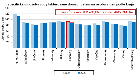 Graf - Specifick mnostv vody fakturovan domcnostem na osobu a den podle kraj.