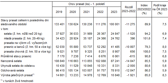 Tab. 1 Chov prasat v Jihomoravskm kraji v 1. pololet