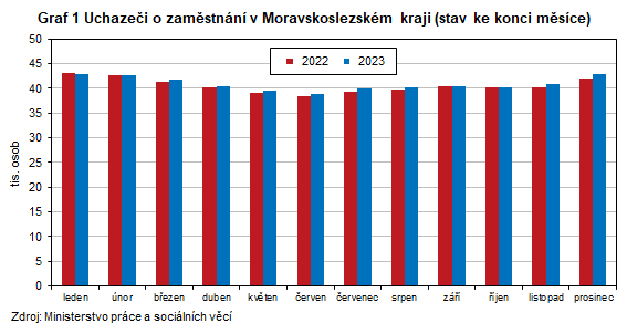 Graf 1 Uchazei o zamstnn v Moravskoslezskm kraji (stav ke konci msce)