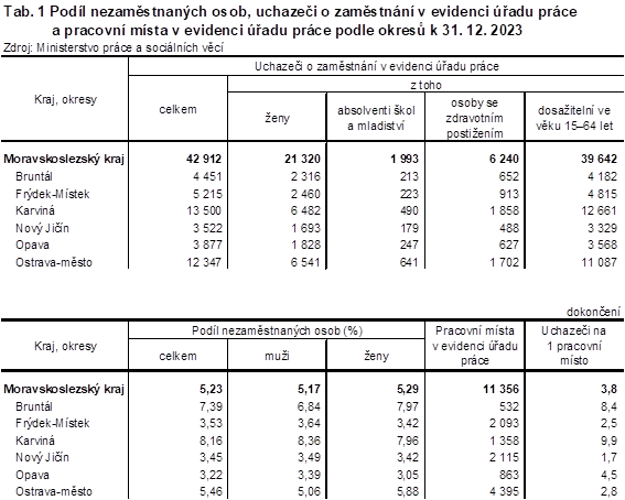 Tab. 1 Podl nezamstnanch osob, uchazei o zamstnn v evidenci adu prce a pracovn msta v evidenci adu prce podle okres k 31. 12. 2023