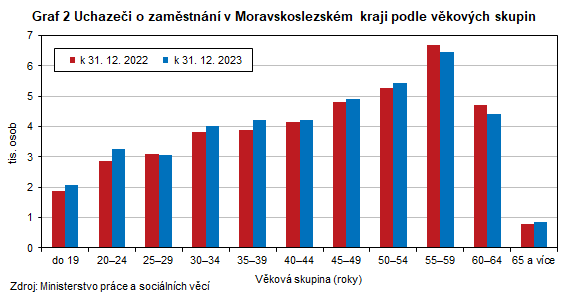 Graf 2 Uchazei o zamstnn v Moravskoslezskm kraji podle vkovch skupin