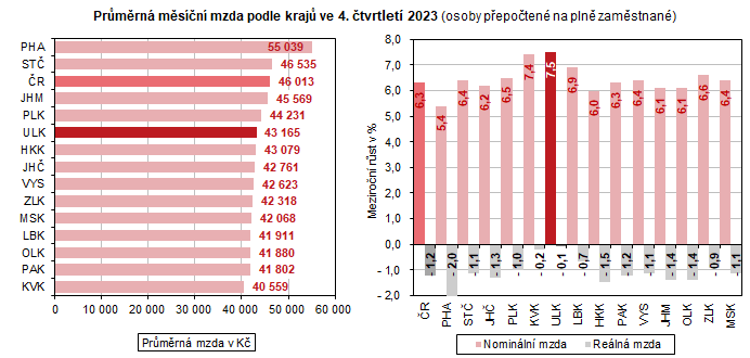 Prmrn msn mzda podle kraj ve 4. tvrtlet 2023 (osoby pepoten na pln zamstnan)