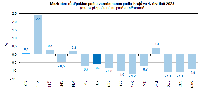 Meziron rst/pokles potu zamstnanc podle kraj ve 4. tvrtlet 2023  (osoby pepoten na pln zamstnan)