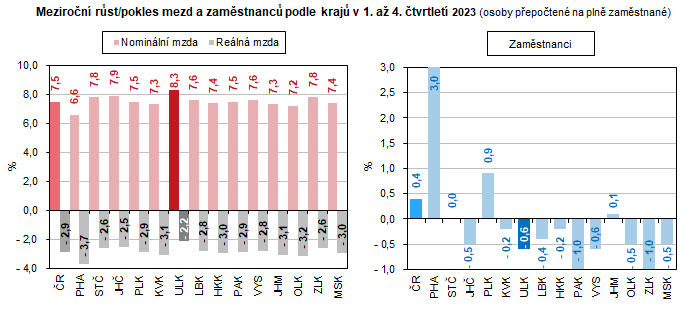 Meziron rst/pokles mezd a zamstnanc podle kraj v 1. a 4. tvrtlet 2023 (osoby pepoten na pln zamstnan)