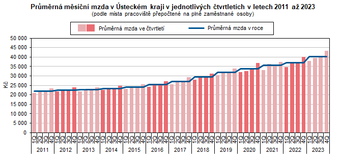 Prmrn msn mzda v steckm kraji v jednotlivch tvrtletch v letech 2011 a 2023  (podle msta pracovit pepoten na pln zamstnan osoby)