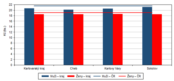 Prmrn msn ve starobnch dchod plnch (slo) podle pohlav a okres Karlovarskho kraje v prosinci 2023