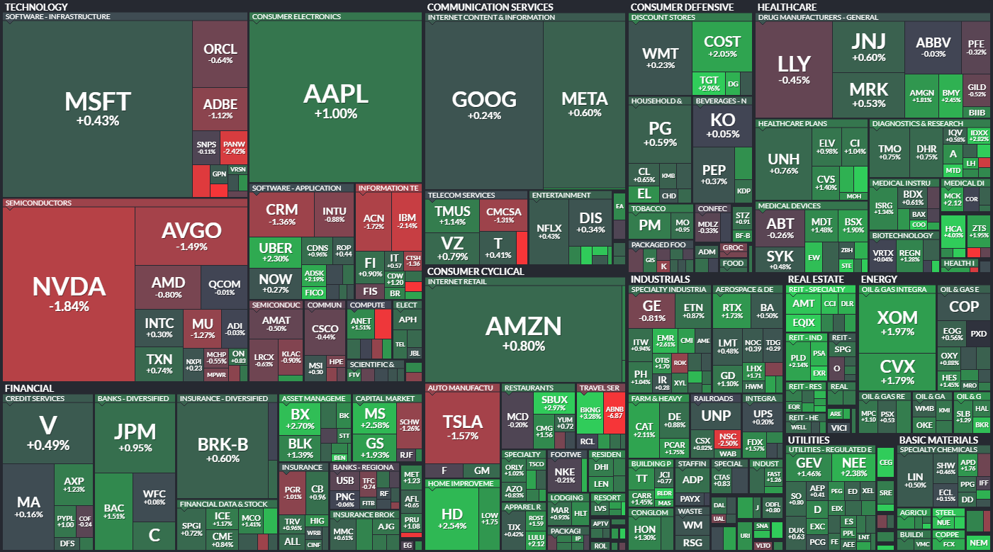 S&P 500 - 9. kvtna 2024, zdroj: Finviz