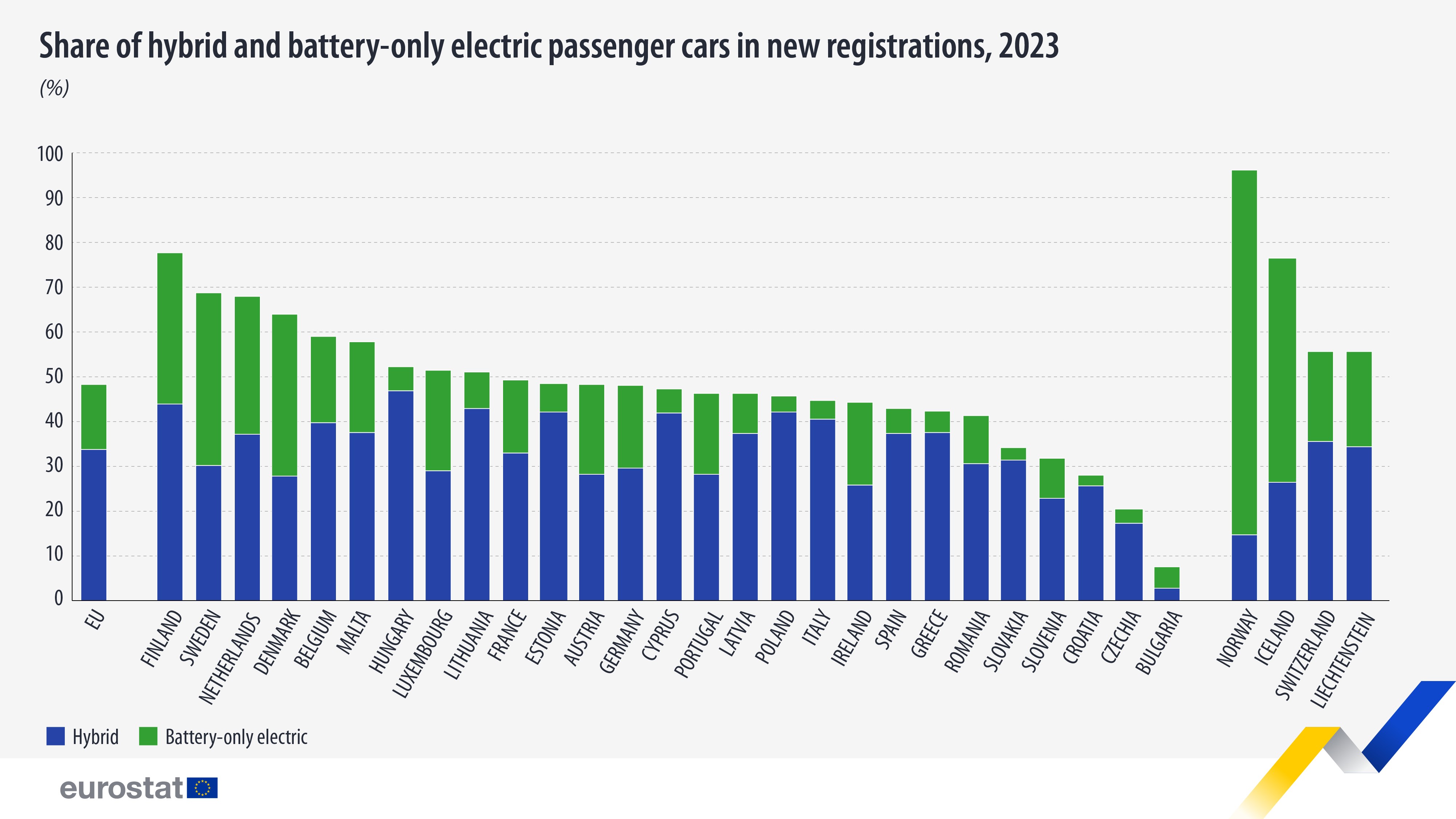 Share of hybrid and battery-only electric passenger cars in new registrations, 2023, %. Chart. see link to full dataset below.