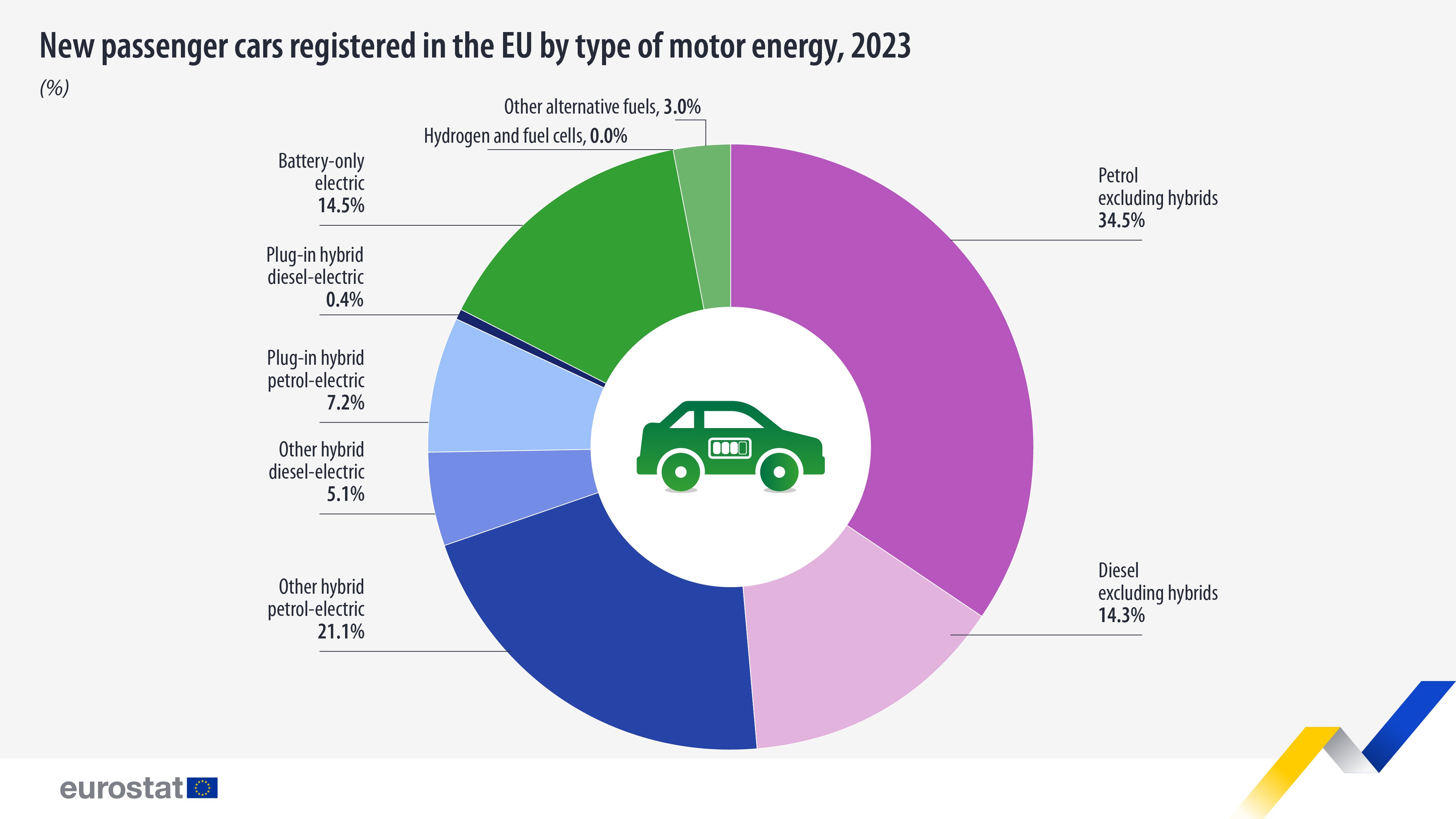 New passenger cars registered in the EU by type of motor energy, 2023, %. Chart. See link to full dataset below