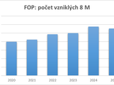 Počet vzniklých FOP 8M