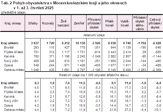 Tab. 2 Pohyb obyvatelstva v Moravskoslezsk�m kraji a jeho okresech v 1. a� 3. �tvrtlet� 2025